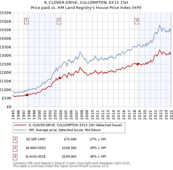 9, CLOVER DRIVE, CULLOMPTON, EX15 1SH: Price paid vs HM Land Registry's House Price Index