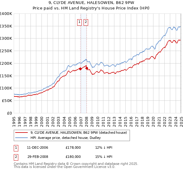 9, CLYDE AVENUE, HALESOWEN, B62 9PW: Price paid vs HM Land Registry's House Price Index