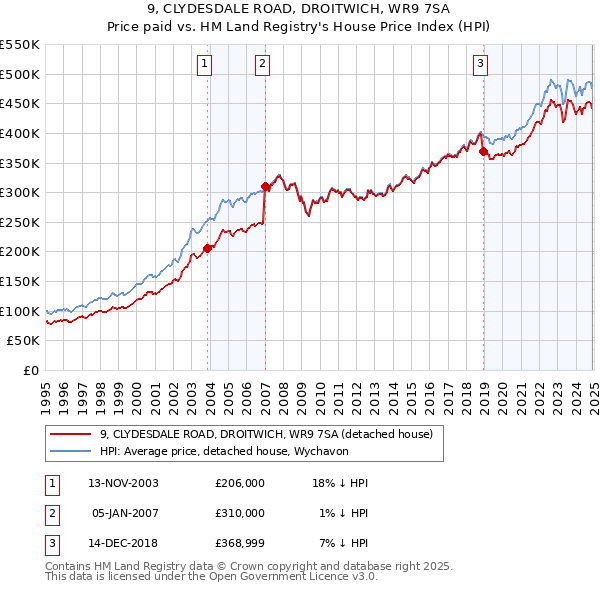 9, CLYDESDALE ROAD, DROITWICH, WR9 7SA: Price paid vs HM Land Registry's House Price Index