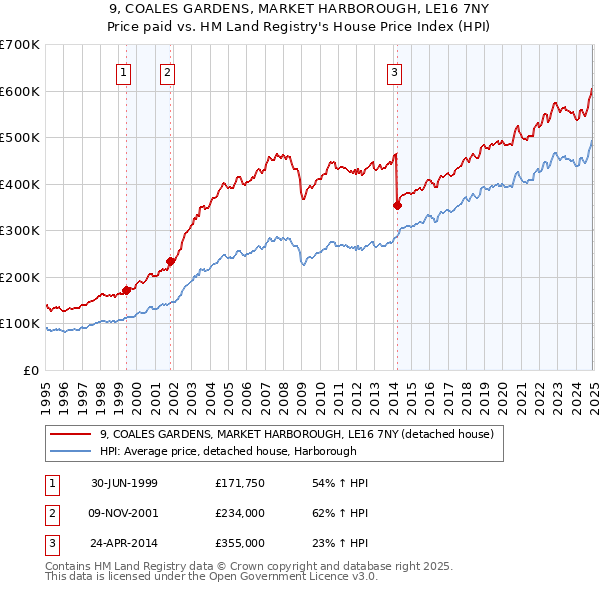 9, COALES GARDENS, MARKET HARBOROUGH, LE16 7NY: Price paid vs HM Land Registry's House Price Index