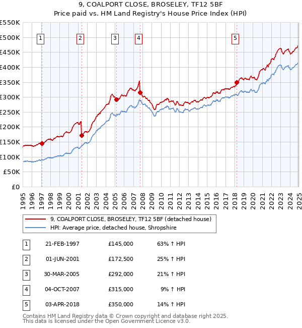 9, COALPORT CLOSE, BROSELEY, TF12 5BF: Price paid vs HM Land Registry's House Price Index