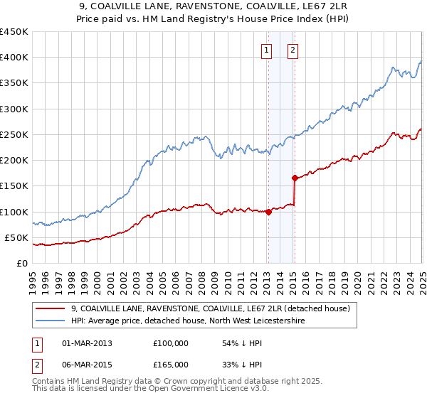 9, COALVILLE LANE, RAVENSTONE, COALVILLE, LE67 2LR: Price paid vs HM Land Registry's House Price Index