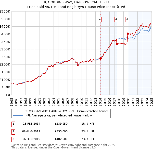 9, COBBINS WAY, HARLOW, CM17 0LU: Price paid vs HM Land Registry's House Price Index