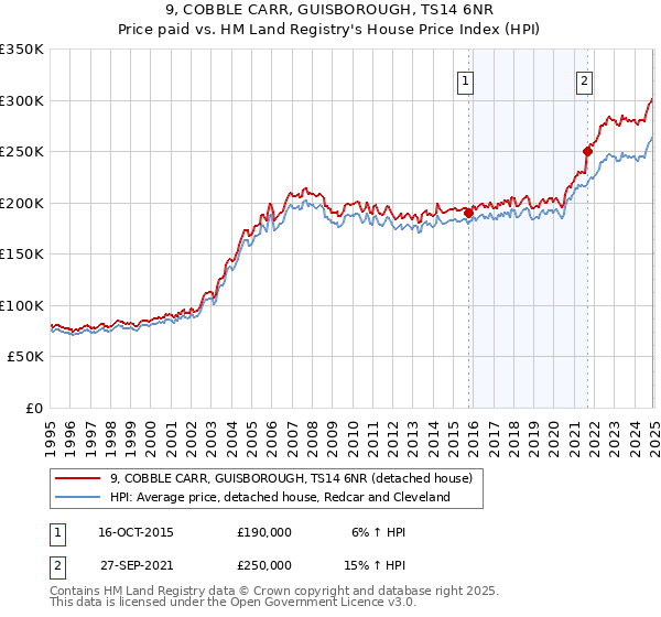 9, COBBLE CARR, GUISBOROUGH, TS14 6NR: Price paid vs HM Land Registry's House Price Index