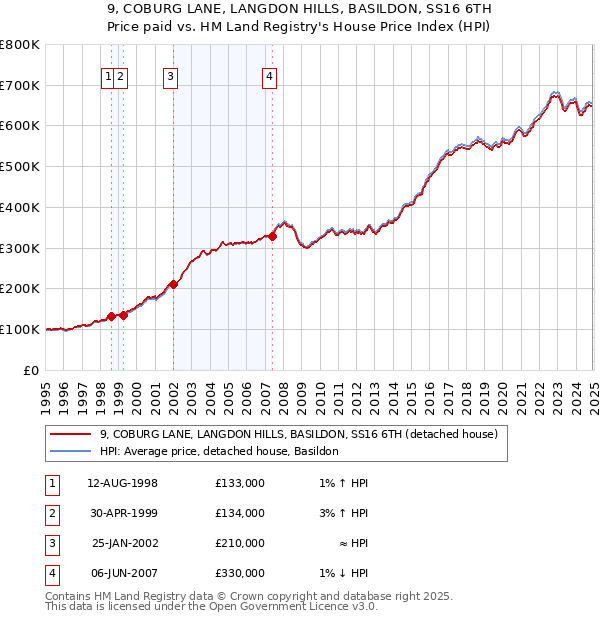 9, COBURG LANE, LANGDON HILLS, BASILDON, SS16 6TH: Price paid vs HM Land Registry's House Price Index