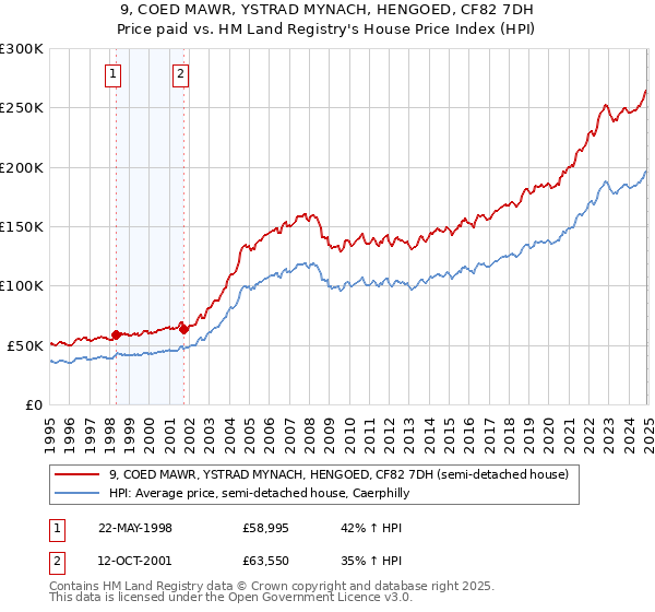 9, COED MAWR, YSTRAD MYNACH, HENGOED, CF82 7DH: Price paid vs HM Land Registry's House Price Index