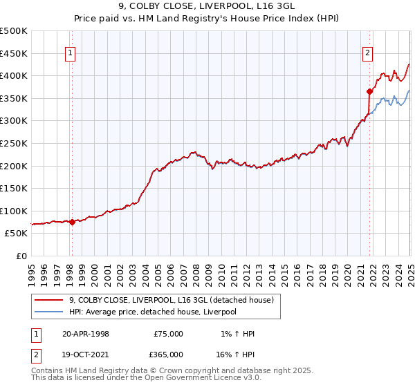 9, COLBY CLOSE, LIVERPOOL, L16 3GL: Price paid vs HM Land Registry's House Price Index