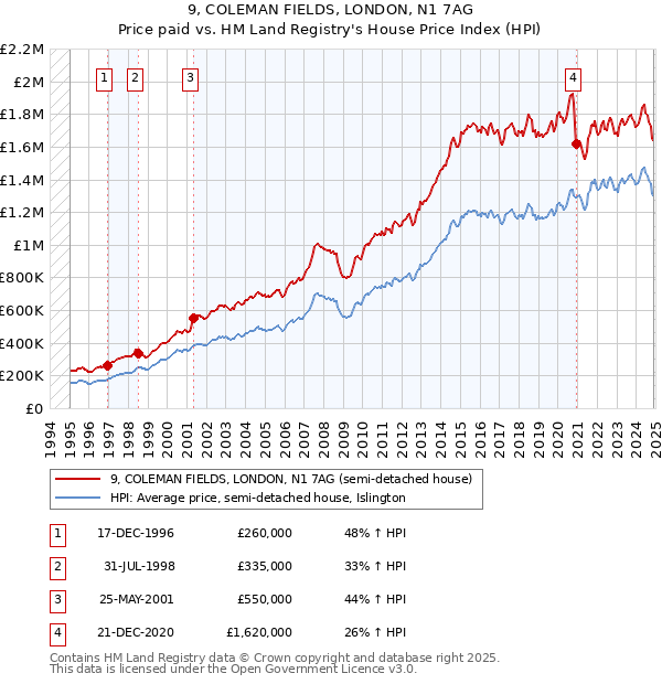 9, COLEMAN FIELDS, LONDON, N1 7AG: Price paid vs HM Land Registry's House Price Index