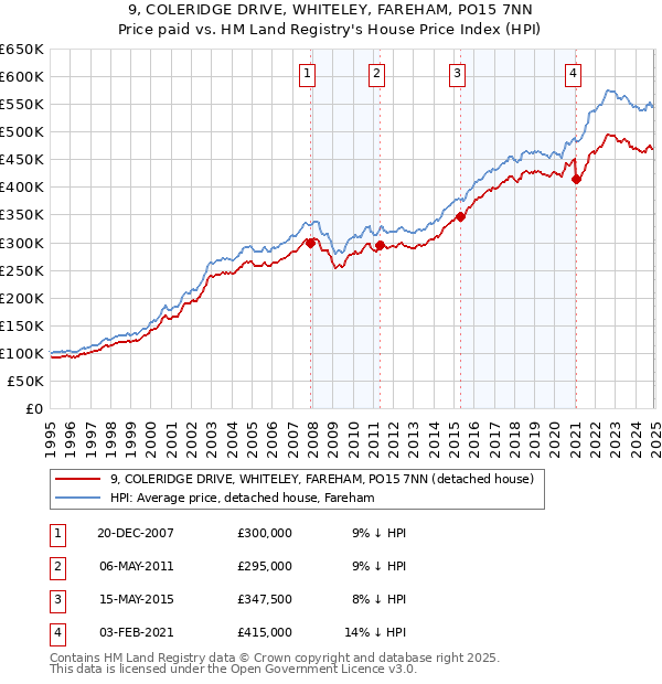 9, COLERIDGE DRIVE, WHITELEY, FAREHAM, PO15 7NN: Price paid vs HM Land Registry's House Price Index