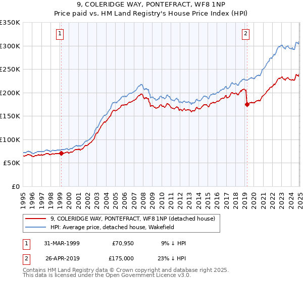 9, COLERIDGE WAY, PONTEFRACT, WF8 1NP: Price paid vs HM Land Registry's House Price Index