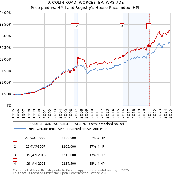 9, COLIN ROAD, WORCESTER, WR3 7DE: Price paid vs HM Land Registry's House Price Index