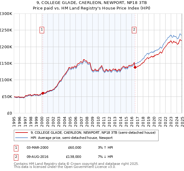 9, COLLEGE GLADE, CAERLEON, NEWPORT, NP18 3TB: Price paid vs HM Land Registry's House Price Index
