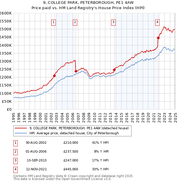 9, COLLEGE PARK, PETERBOROUGH, PE1 4AW: Price paid vs HM Land Registry's House Price Index