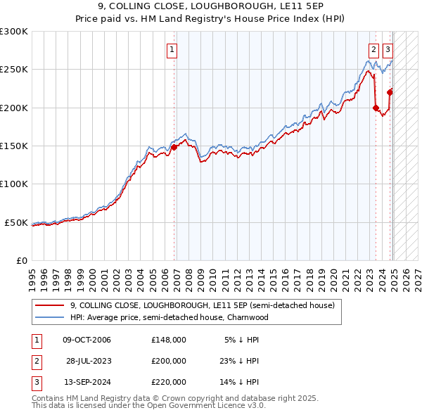 9, COLLING CLOSE, LOUGHBOROUGH, LE11 5EP: Price paid vs HM Land Registry's House Price Index