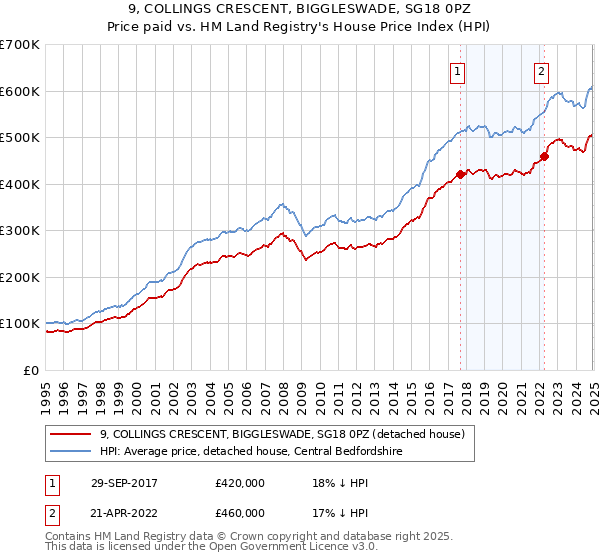 9, COLLINGS CRESCENT, BIGGLESWADE, SG18 0PZ: Price paid vs HM Land Registry's House Price Index