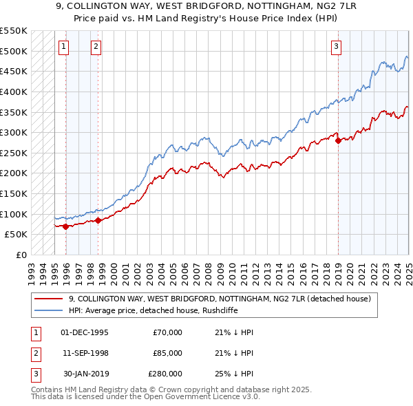 9, COLLINGTON WAY, WEST BRIDGFORD, NOTTINGHAM, NG2 7LR: Price paid vs HM Land Registry's House Price Index