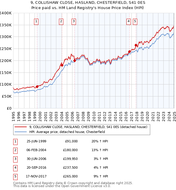 9, COLLISHAW CLOSE, HASLAND, CHESTERFIELD, S41 0ES: Price paid vs HM Land Registry's House Price Index