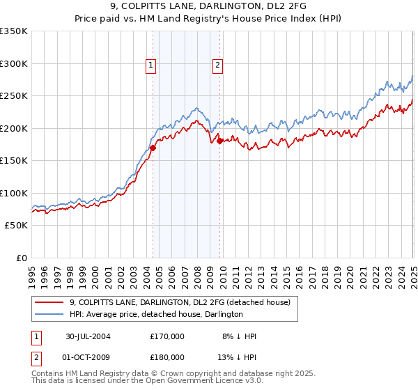 9, COLPITTS LANE, DARLINGTON, DL2 2FG: Price paid vs HM Land Registry's House Price Index