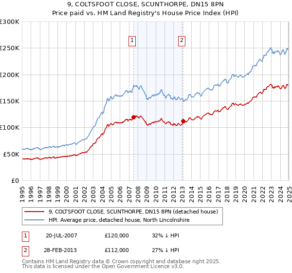 9, COLTSFOOT CLOSE, SCUNTHORPE, DN15 8PN: Price paid vs HM Land Registry's House Price Index