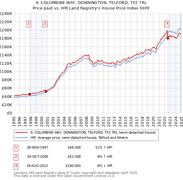 9, COLUMBINE WAY, DONNINGTON, TELFORD, TF2 7RL: Price paid vs HM Land Registry's House Price Index