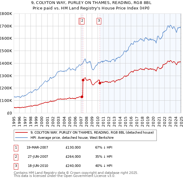 9, COLYTON WAY, PURLEY ON THAMES, READING, RG8 8BL: Price paid vs HM Land Registry's House Price Index