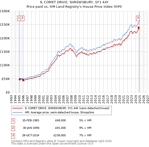 9, COMET DRIVE, SHREWSBURY, SY1 4AY: Price paid vs HM Land Registry's House Price Index