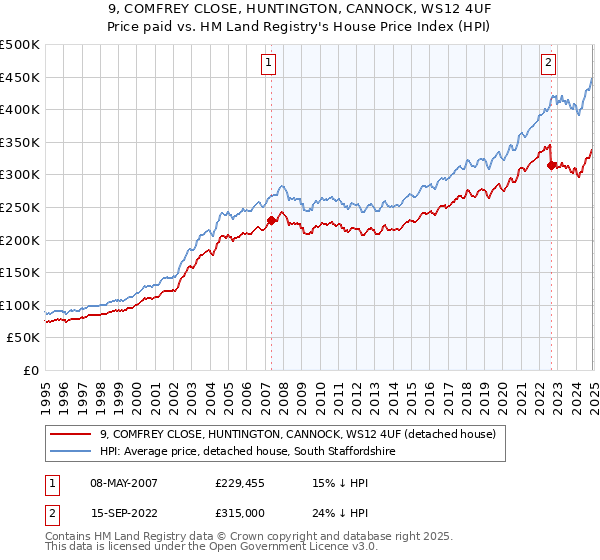 9, COMFREY CLOSE, HUNTINGTON, CANNOCK, WS12 4UF: Price paid vs HM Land Registry's House Price Index