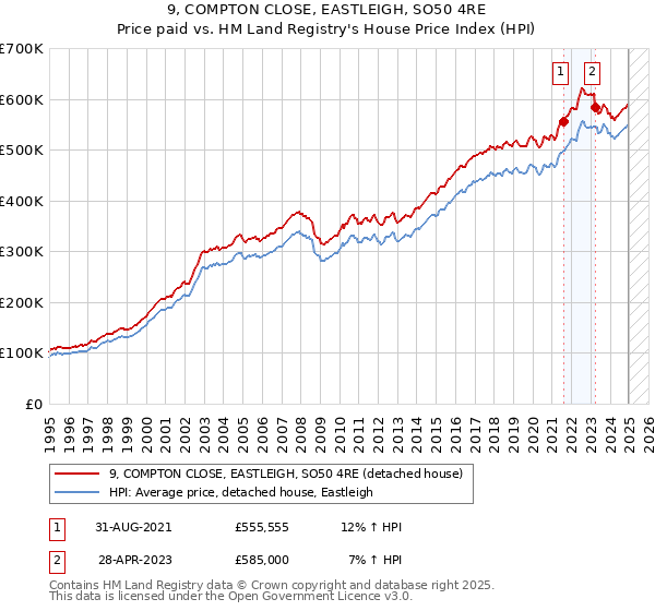 9, COMPTON CLOSE, EASTLEIGH, SO50 4RE: Price paid vs HM Land Registry's House Price Index
