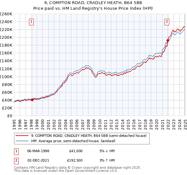 9, COMPTON ROAD, CRADLEY HEATH, B64 5BB: Price paid vs HM Land Registry's House Price Index