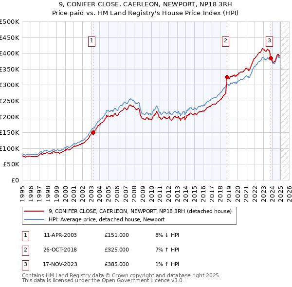 9, CONIFER CLOSE, CAERLEON, NEWPORT, NP18 3RH: Price paid vs HM Land Registry's House Price Index
