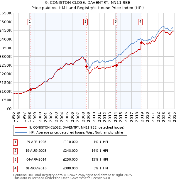 9, CONISTON CLOSE, DAVENTRY, NN11 9EE: Price paid vs HM Land Registry's House Price Index