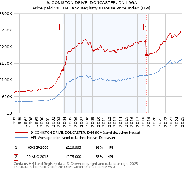 9, CONISTON DRIVE, DONCASTER, DN4 9GA: Price paid vs HM Land Registry's House Price Index