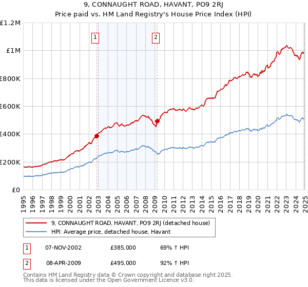 9, CONNAUGHT ROAD, HAVANT, PO9 2RJ: Price paid vs HM Land Registry's House Price Index