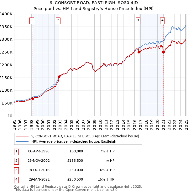 9, CONSORT ROAD, EASTLEIGH, SO50 4JD: Price paid vs HM Land Registry's House Price Index