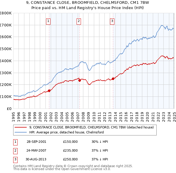 9, CONSTANCE CLOSE, BROOMFIELD, CHELMSFORD, CM1 7BW: Price paid vs HM Land Registry's House Price Index