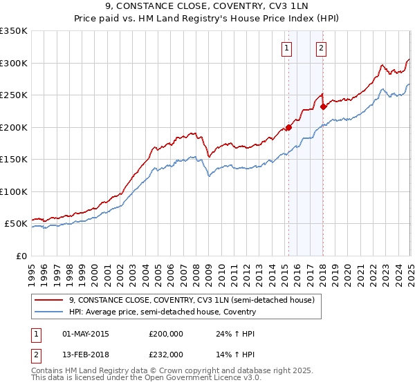 9, CONSTANCE CLOSE, COVENTRY, CV3 1LN: Price paid vs HM Land Registry's House Price Index