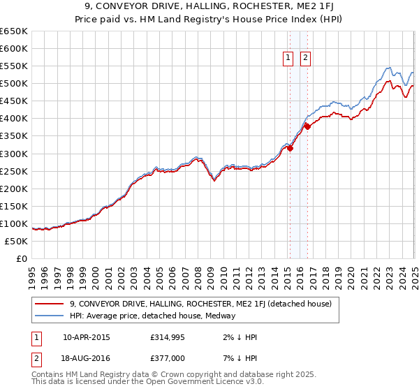 9, CONVEYOR DRIVE, HALLING, ROCHESTER, ME2 1FJ: Price paid vs HM Land Registry's House Price Index