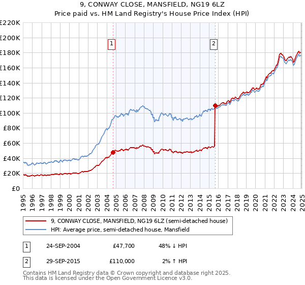9, CONWAY CLOSE, MANSFIELD, NG19 6LZ: Price paid vs HM Land Registry's House Price Index