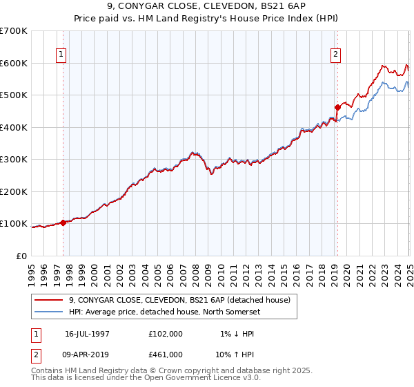 9, CONYGAR CLOSE, CLEVEDON, BS21 6AP: Price paid vs HM Land Registry's House Price Index