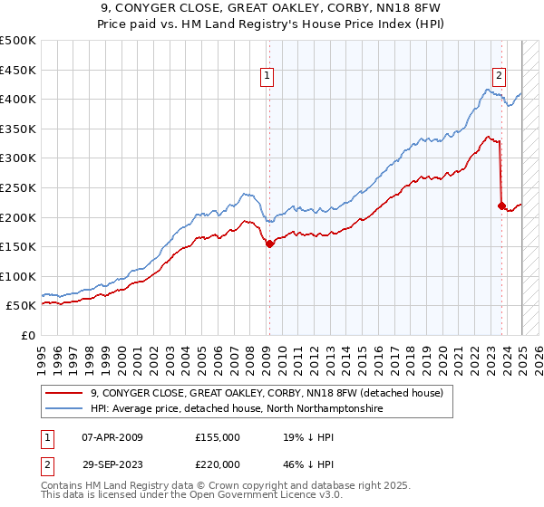 9, CONYGER CLOSE, GREAT OAKLEY, CORBY, NN18 8FW: Price paid vs HM Land Registry's House Price Index