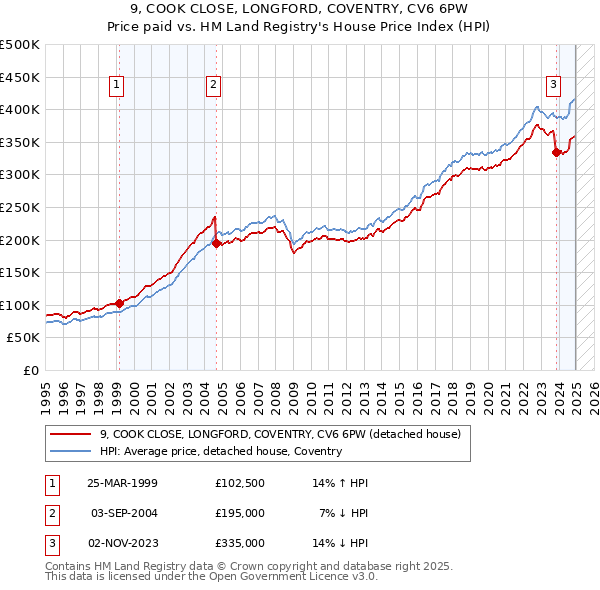 9, COOK CLOSE, LONGFORD, COVENTRY, CV6 6PW: Price paid vs HM Land Registry's House Price Index