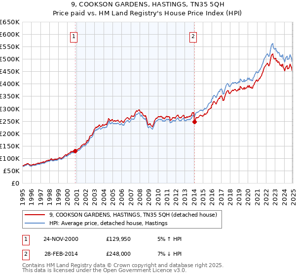 9, COOKSON GARDENS, HASTINGS, TN35 5QH: Price paid vs HM Land Registry's House Price Index
