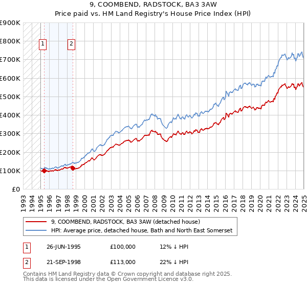 9, COOMBEND, RADSTOCK, BA3 3AW: Price paid vs HM Land Registry's House Price Index