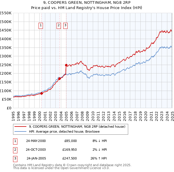 9, COOPERS GREEN, NOTTINGHAM, NG8 2RP: Price paid vs HM Land Registry's House Price Index