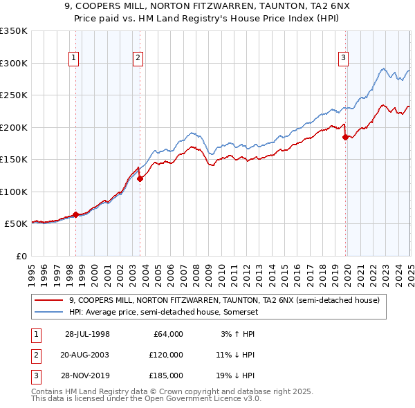 9, COOPERS MILL, NORTON FITZWARREN, TAUNTON, TA2 6NX: Price paid vs HM Land Registry's House Price Index