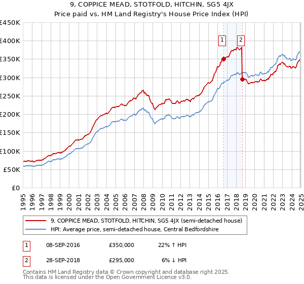 9, COPPICE MEAD, STOTFOLD, HITCHIN, SG5 4JX: Price paid vs HM Land Registry's House Price Index