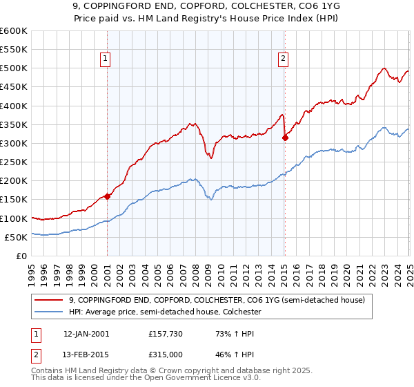 9, COPPINGFORD END, COPFORD, COLCHESTER, CO6 1YG: Price paid vs HM Land Registry's House Price Index