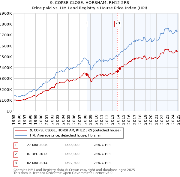9, COPSE CLOSE, HORSHAM, RH12 5RS: Price paid vs HM Land Registry's House Price Index
