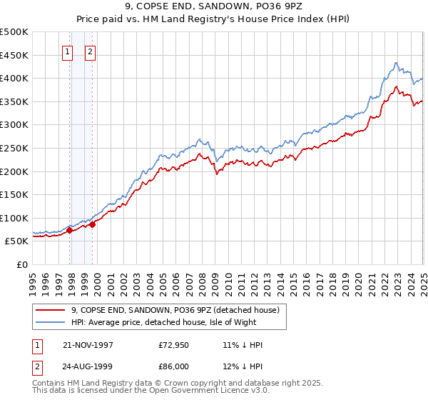 9, COPSE END, SANDOWN, PO36 9PZ: Price paid vs HM Land Registry's House Price Index