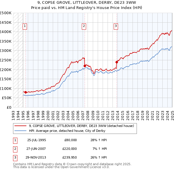 9, COPSE GROVE, LITTLEOVER, DERBY, DE23 3WW: Price paid vs HM Land Registry's House Price Index